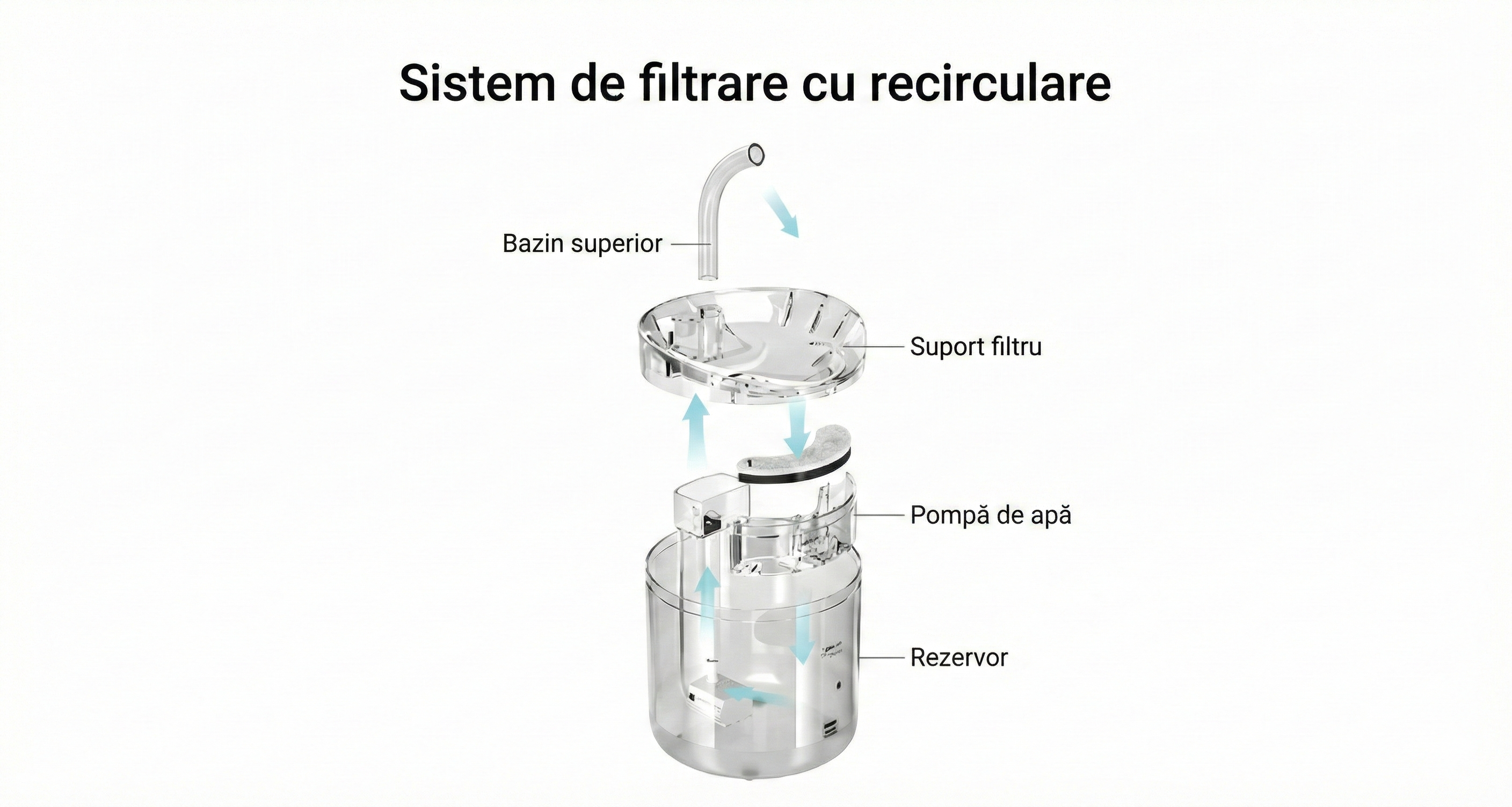 Fântână automată de apă pentru pisici și câini, 2L – Elecpet