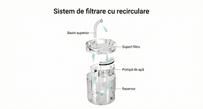 Fântână automată pentru pisici (2L) - i - vory|Urban|